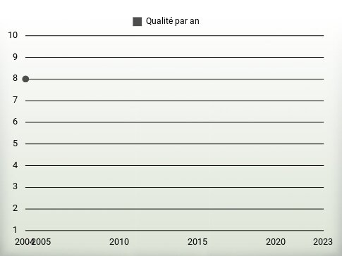 Qualité par an