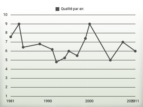 Qualité par an