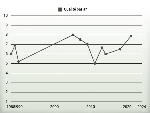 Qualité par an