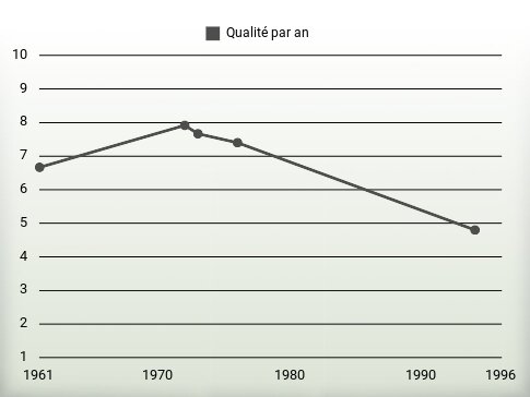 Qualité par an