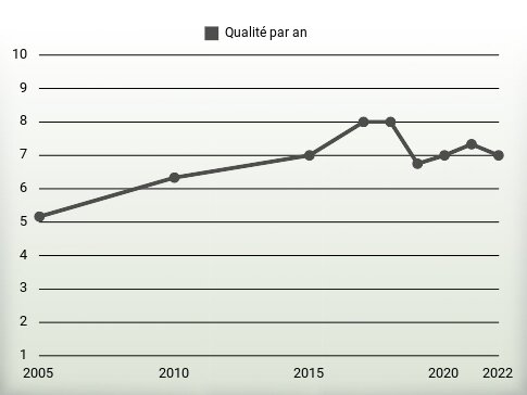 Qualité par an