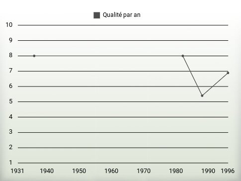 Qualité par an