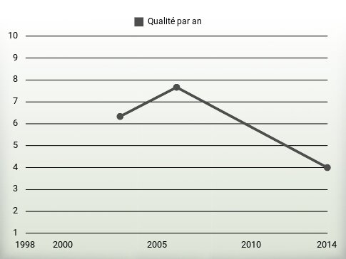 Qualité par an