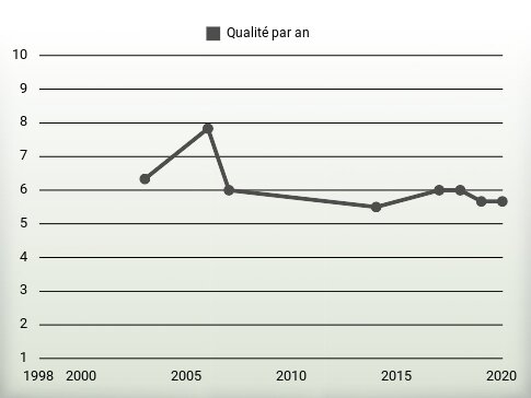 Qualité par an