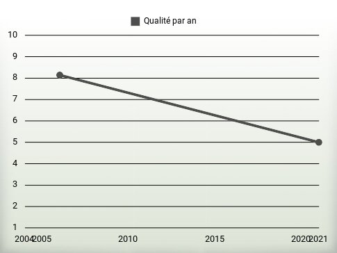 Qualité par an