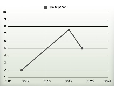 Qualité par an