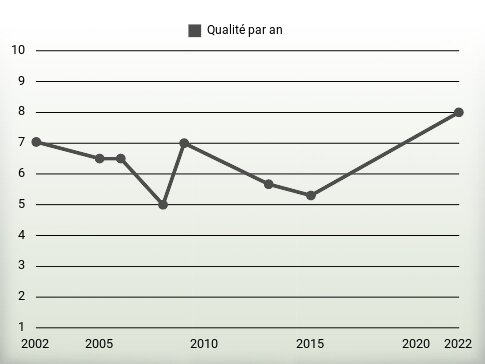 Qualité par an