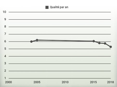 Qualité par an