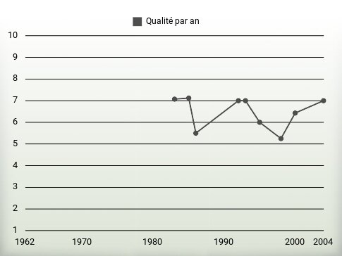 Qualité par an