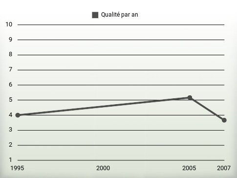 Qualité par an