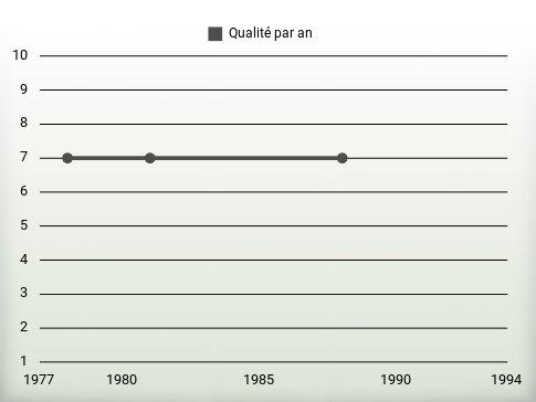 Qualité par an