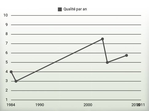 Qualité par an