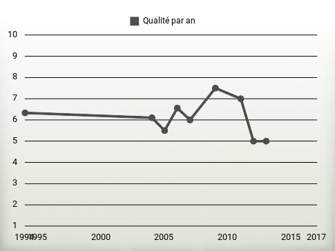 Qualité par an