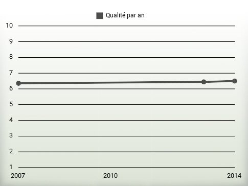 Qualité par an