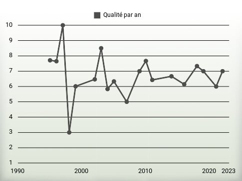 Qualité par an