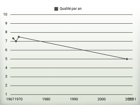 Qualité par an