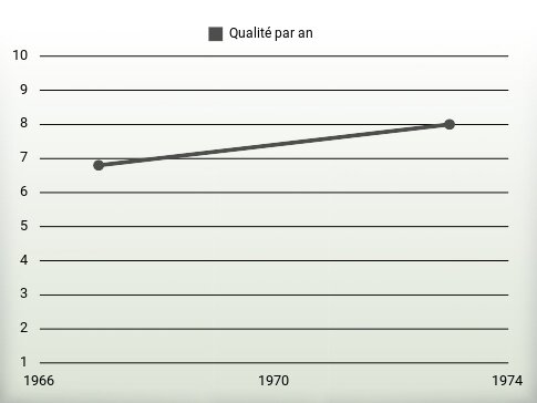 Qualité par an