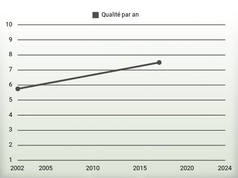 Qualité par an