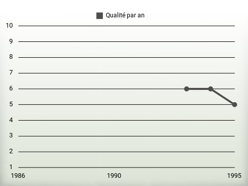 Qualité par an