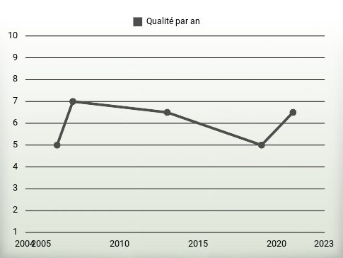 Qualité par an