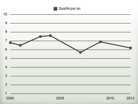 Qualité par an