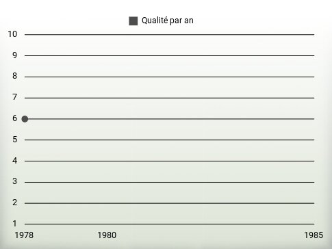 Qualité par an