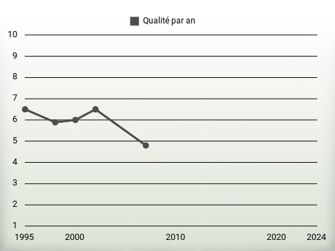 Qualité par an