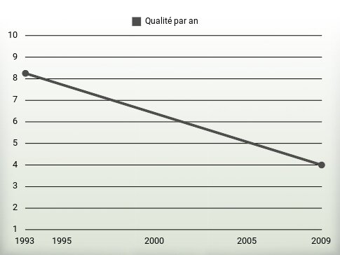 Qualité par an