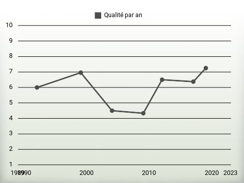 Qualité par an