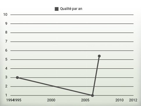 Qualité par an