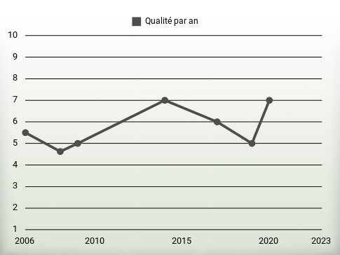 Qualité par an