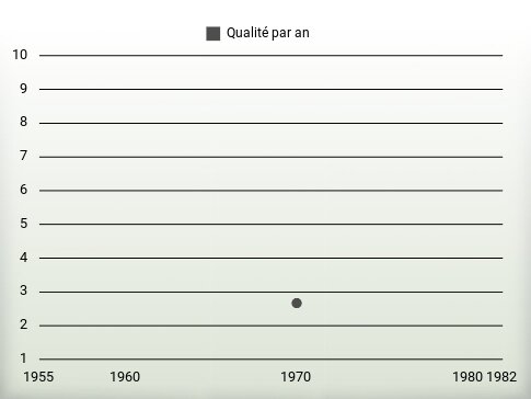 Qualité par an