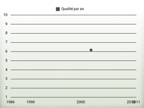 Qualité par an