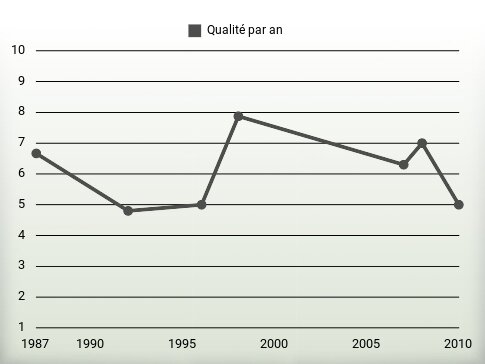 Qualité par an