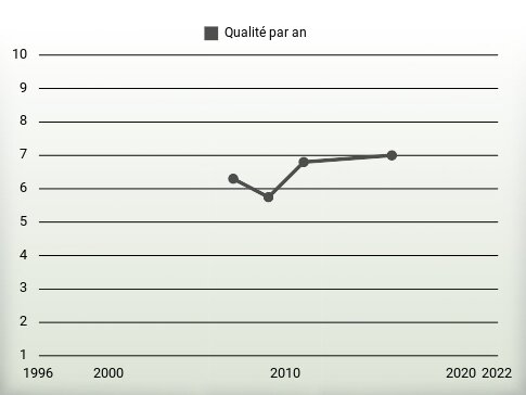 Qualité par an