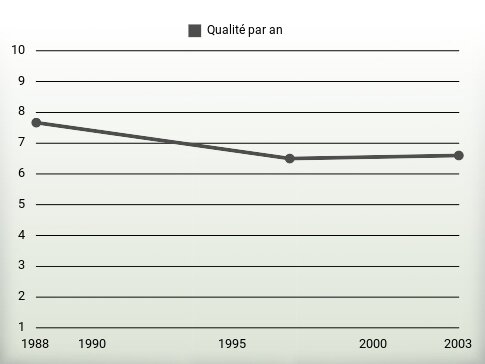 Qualité par an