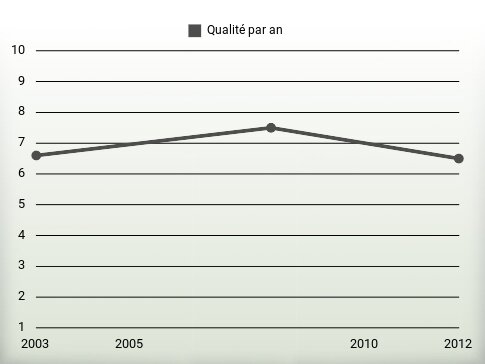 Qualité par an