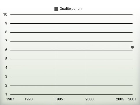 Qualité par an