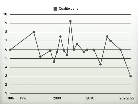 Qualité par an