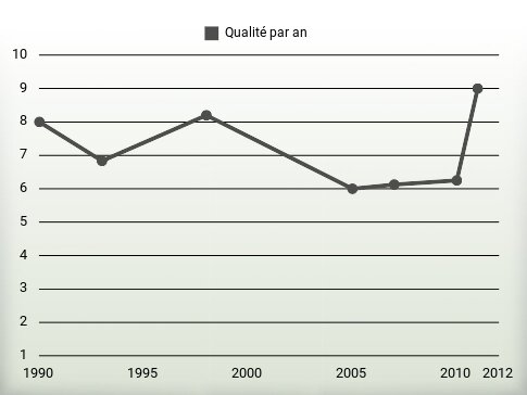 Qualité par an