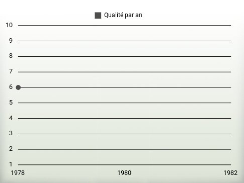 Qualité par an