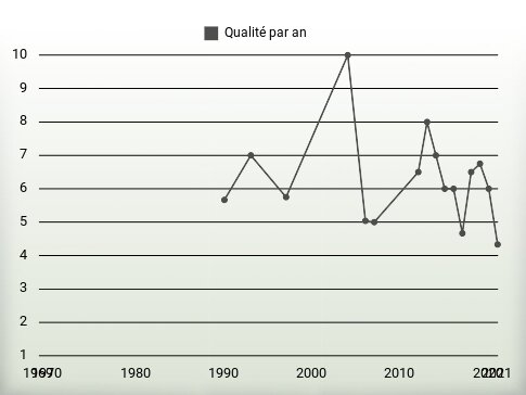 Qualité par an