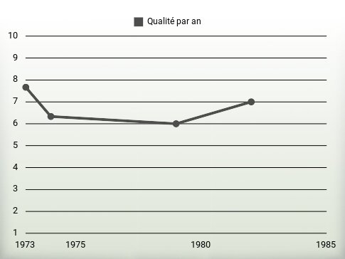 Qualité par an