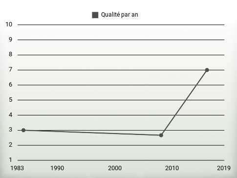 Qualité par an