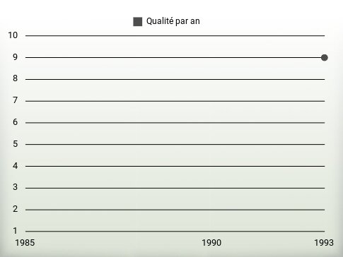 Qualité par an