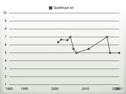 Qualité par an