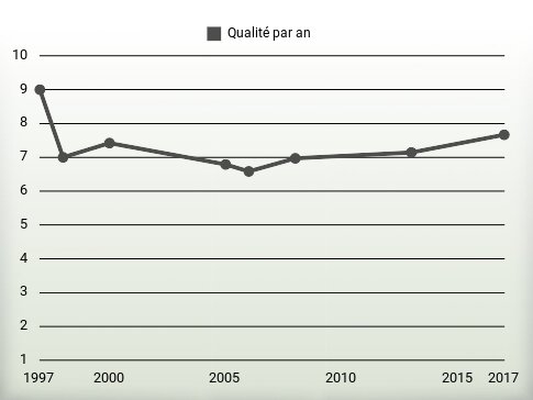 Qualité par an