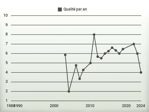 Qualité par an