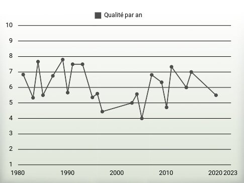 Qualité par an