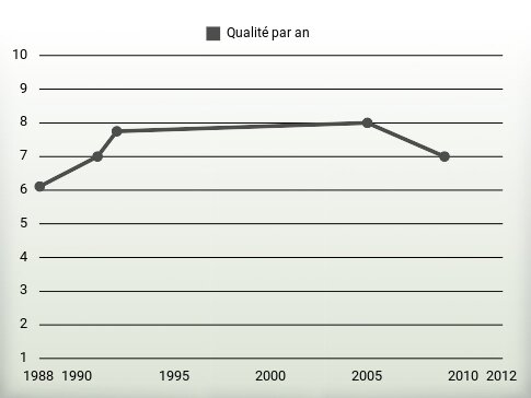 Qualité par an